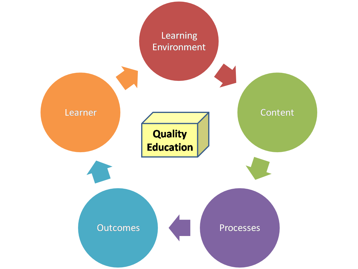 What is the quality Education. Quality Education SDG. Качество. Quality of Education is.